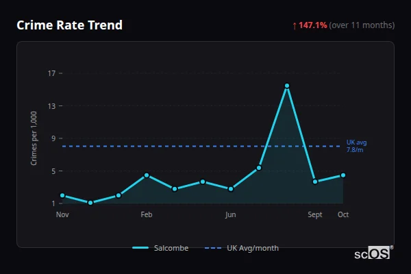 Crime Rate Trend - Salcombe Crime Rate Trend for Salcombe - showing 147.1% increase over 11 months
