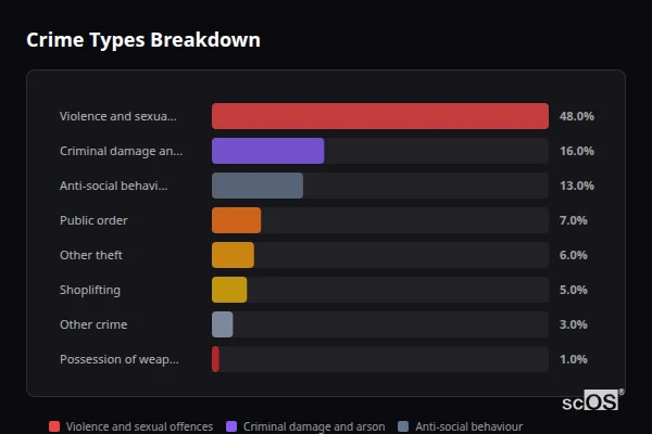Crime Types Breakdown for South Brent - showing Violence and sexual offences (48%), Criminal damage and arson (16%), Anti-social behaviour (13%)