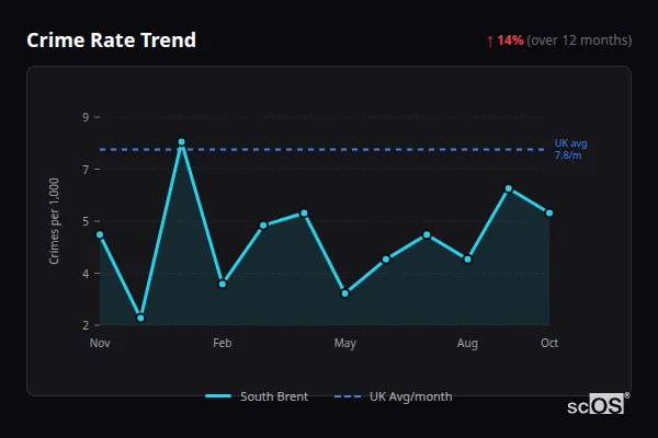 Crime Rate Trend for South Brent - showing 14% increase over 12 months