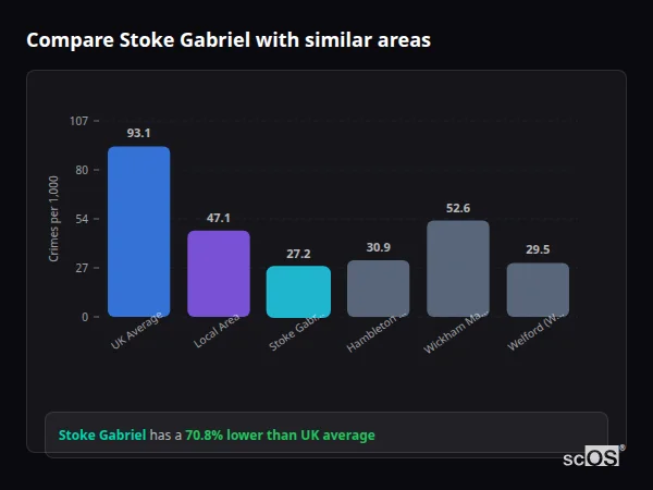 Compare Stoke Gabriel with similar populations - Stoke Gabriel crime rate is 70.8% lower than UK average