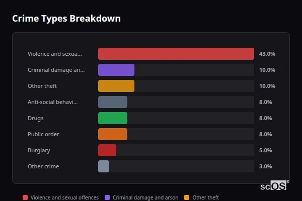 Crime Types Breakdown for Stoke Gabriel - showing Violence and sexual offences (43%), Criminal damage and arson (10%), Other theft (10%)