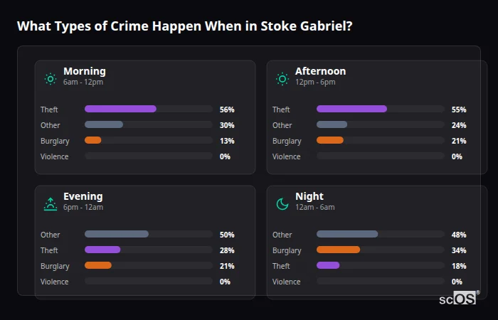 Crime types by time period for Stoke Gabriel - showing breakdown of burglary, violence, theft, and vehicle crime by morning, afternoon, evening, and night