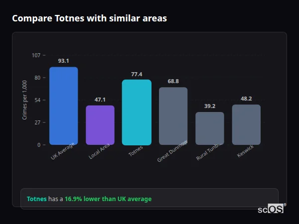 Compare Totnes with similar populations Compare Totnes with similar populations - Totnes crime rate is 16.9% lower than UK average