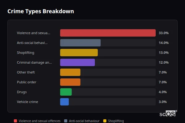 Crime Types Breakdown - Totnes Crime Types Breakdown for Totnes - showing Violence and sexual offences (33%), Anti-social behaviour (14%), Shoplifting (13%)