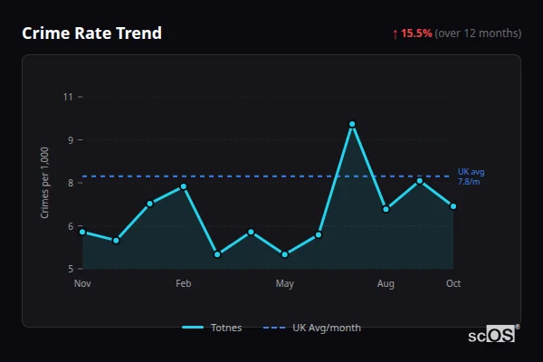 Crime Rate Trend - Totnes Crime Rate Trend for Totnes - showing 15.5% increase over 12 months