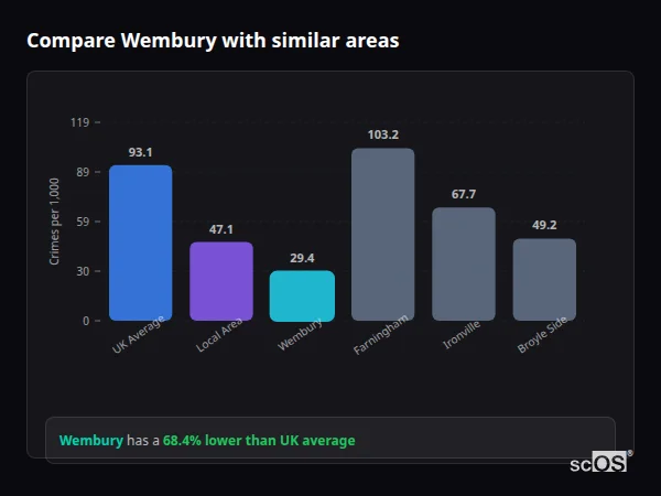 Compare Wembury with similar populations Compare Wembury with similar populations - Wembury crime rate is 68.4% lower than UK average