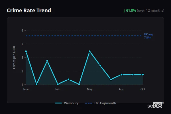 Crime Rate Trend - Wembury Crime Rate Trend for Wembury - showing 61.8% decrease over 12 months