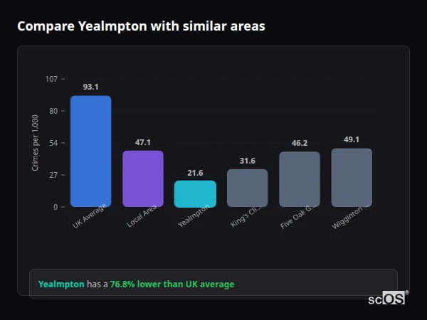 Compare Yealmpton with similar populations Compare Yealmpton with similar populations - Yealmpton crime rate is 76.8% lower than UK average