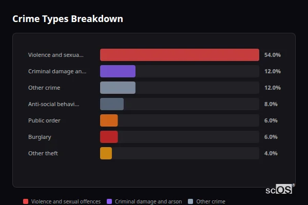 Crime Types Breakdown - Yealmpton Crime Types Breakdown for Yealmpton - showing Violence and sexual offences (54%), Criminal damage and arson (12%), Other crime (12%)