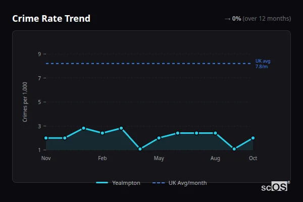 Crime Rate Trend - Yealmpton Crime Rate Trend for Yealmpton - showing 0% stable over 12 months