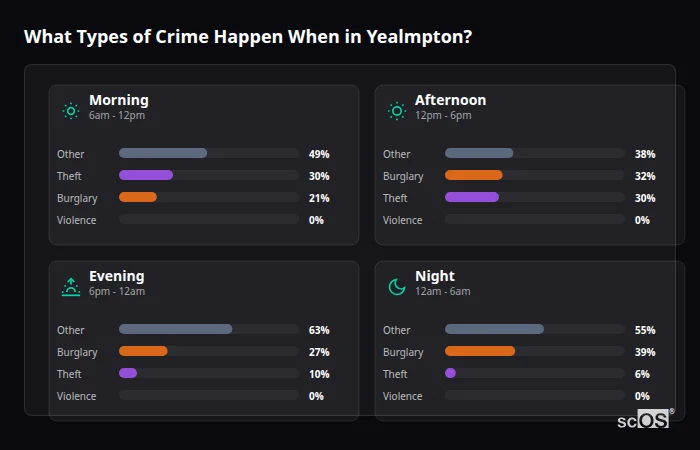 What Types of Crime Happen When in Yealmpton? Crime types by time period for Yealmpton - showing breakdown of burglary, violence, theft, and vehicle crime by morning, afternoon, evening, and night