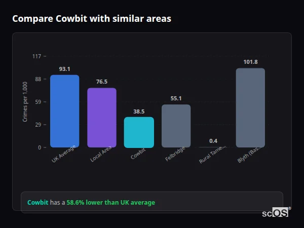 Compare Cowbit with similar populations Compare Cowbit with similar populations - Cowbit crime rate is 58.6% lower than UK average