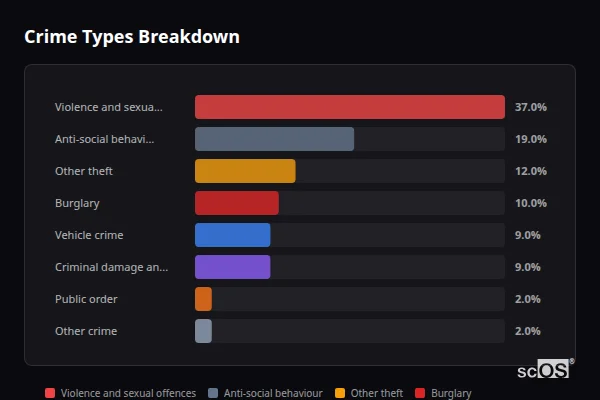Crime Types Breakdown - Cowbit Crime Types Breakdown for Cowbit - showing Violence and sexual offences (37%), Anti-social behaviour (19%), Other theft (12%)