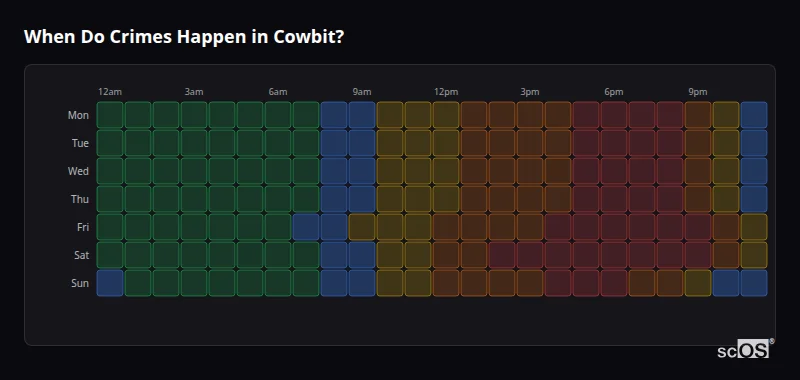 When Do Crimes Happen in Cowbit? Crime time heatmap for Cowbit - showing when crimes are most likely to occur by day and hour