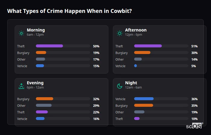 What Types of Crime Happen When in Cowbit? Crime types by time period for Cowbit - showing breakdown of burglary, violence, theft, and vehicle crime by morning, afternoon, evening, and night