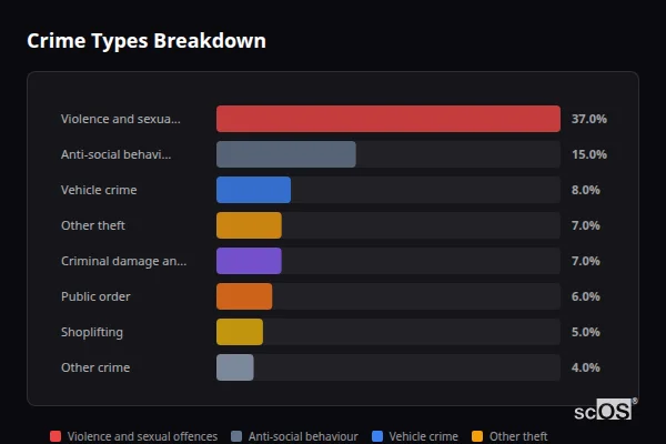 Crime Types Breakdown - Crowland Crime Types Breakdown for Crowland - showing Violence and sexual offences (37%), Anti-social behaviour (15%), Vehicle crime (8%)