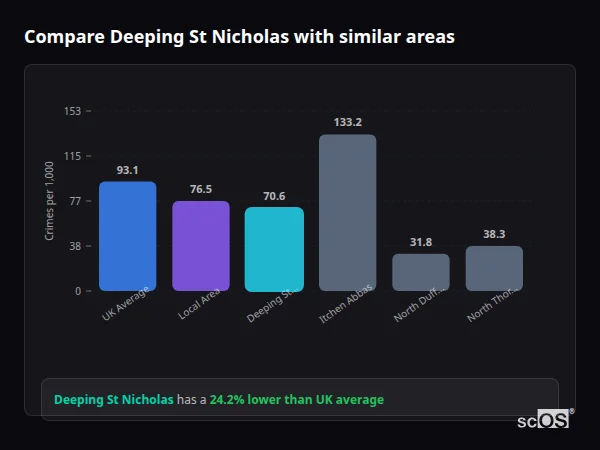 Compare Deeping St Nicholas with similar populations Compare Deeping St Nicholas with similar populations - Deeping St Nicholas crime rate is 24.2% lower than UK average