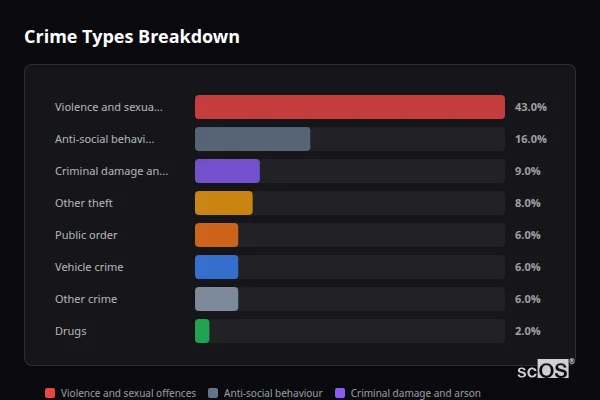Crime Types Breakdown - Deeping St Nicholas Crime Types Breakdown for Deeping St Nicholas - showing Violence and sexual offences (43%), Anti-social behaviour (16%), Criminal damage and arson (9%)
