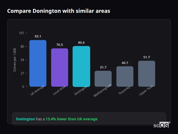 Compare Donington with similar populations - Donington crime rate is 13.4% lower than UK average