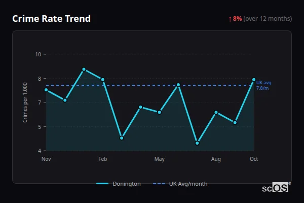 Crime Rate Trend for Donington - showing 8% increase over 12 months