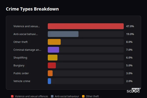 Crime Types Breakdown - Gosberton Crime Types Breakdown for Gosberton - showing Violence and sexual offences (47%), Anti-social behaviour (19%), Other theft (8%)