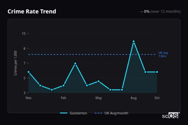 Crime Rate Trend - Gosberton Crime Rate Trend for Gosberton - showing 0% stable over 12 months