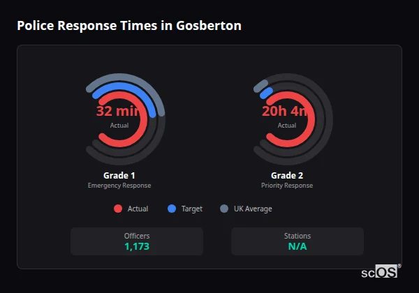 Police Response Times in Gosberton Police response times in Gosberton - showing Grade 1 immediate and Grade 2 priority response times compared to UK averages