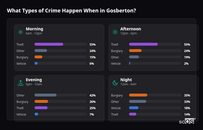 What Types of Crime Happen When in Gosberton? Crime types by time period for Gosberton - showing breakdown of burglary, violence, theft, and vehicle crime by morning, afternoon, evening, and night