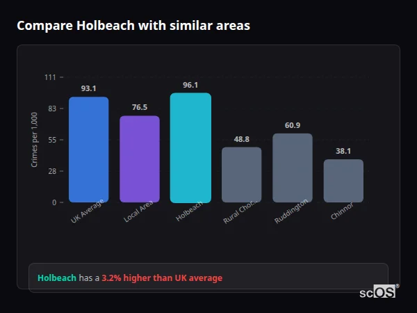 Compare Holbeach with similar populations - Holbeach crime rate is 3.2% higher than UK average