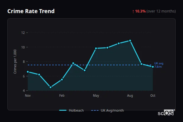 Crime Rate Trend for Holbeach - showing 10.3% increase over 12 months
