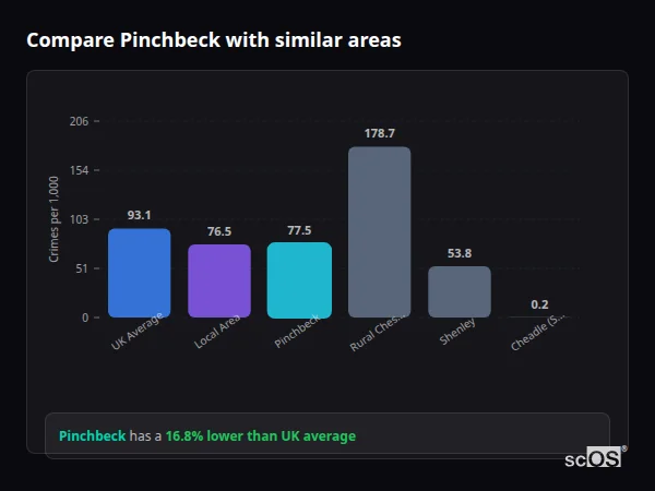 Compare Pinchbeck with similar populations - Pinchbeck crime rate is 16.8% lower than UK average