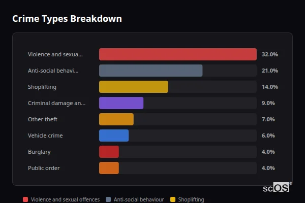 Crime Types Breakdown for Pinchbeck - showing Violence and sexual offences (32%), Anti-social behaviour (21%), Shoplifting (14%)