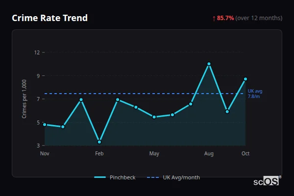 Crime Rate Trend for Pinchbeck - showing 85.7% increase over 12 months