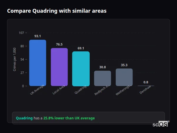 Compare Quadring with similar populations - Quadring crime rate is 25.8% lower than UK average