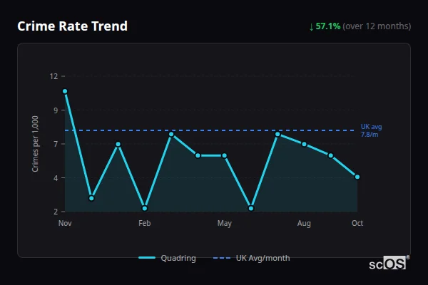 Crime Rate Trend for Quadring - showing 57.1% decrease over 12 months