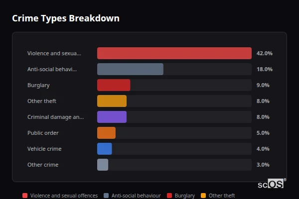 Crime Types Breakdown for Rural South Holland - showing Violence and sexual offences (42%), Anti-social behaviour (18%), Burglary (9%)