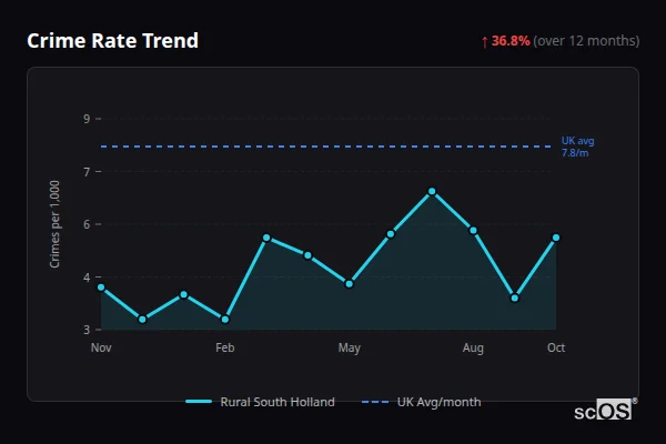 Crime Rate Trend for Rural South Holland - showing 36.8% increase over 12 months
