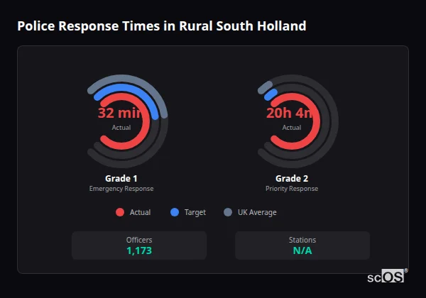 Police response times in Rural South Holland - showing Grade 1 immediate and Grade 2 priority response times compared to UK averages