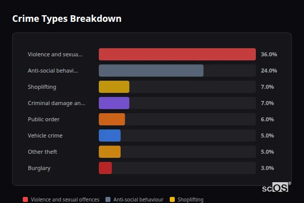 Crime Types Breakdown for Spalding - showing Violence and sexual offences (36%), Anti-social behaviour (24%), Shoplifting (7%)