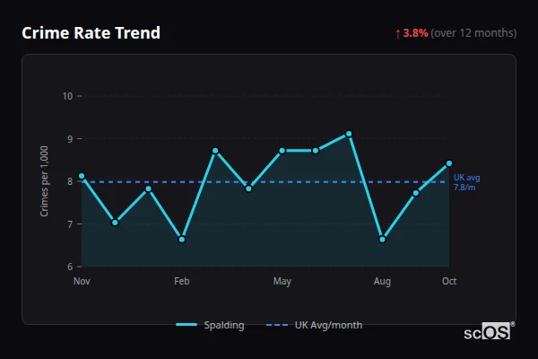 Crime Rate Trend for Spalding - showing 3.8% increase over 12 months