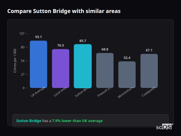 Compare Sutton Bridge with similar populations - Sutton Bridge crime rate is 7.9% lower than UK average