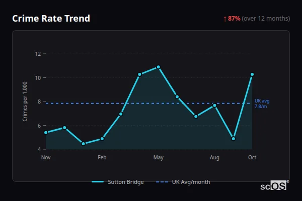 Crime Rate Trend for Sutton Bridge - showing 87% increase over 12 months