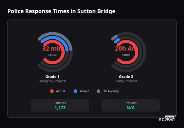 Police response times in Sutton Bridge - showing Grade 1 immediate and Grade 2 priority response times compared to UK averages
