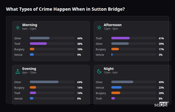 Crime types by time period for Sutton Bridge - showing breakdown of burglary, violence, theft, and vehicle crime by morning, afternoon, evening, and night