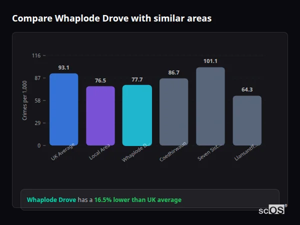 Compare Whaplode Drove with similar populations - Whaplode Drove crime rate is 16.5% lower than UK average