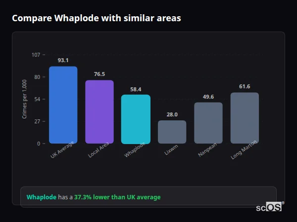 Compare Whaplode with similar populations Compare Whaplode with similar populations - Whaplode crime rate is 37.3% lower than UK average
