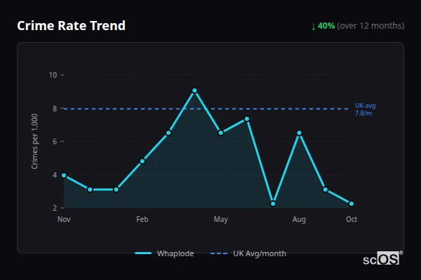 Crime Rate Trend - Whaplode Crime Rate Trend for Whaplode - showing 40% decrease over 12 months