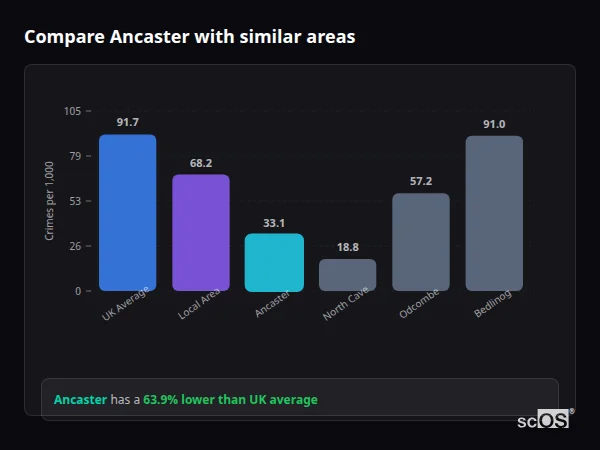 Compare Ancaster with similar populations - Ancaster crime rate is 63.9% lower than UK average