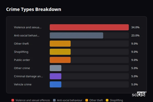Crime Types Breakdown for Ancaster - showing Violence and sexual offences (34%), Anti-social behaviour (23%), Other theft (9%)