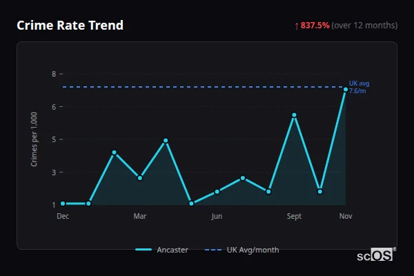 Crime Rate Trend for Ancaster - showing 837.5% increase over 12 months